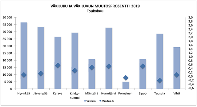 Graafi väkiluvuista ja muutosprosentista KUUMA-kunnissa 2019