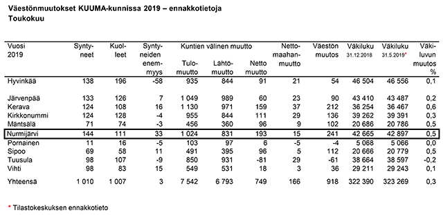 Taulukko väestönmuutoksista KUUMA kunnissa 2019