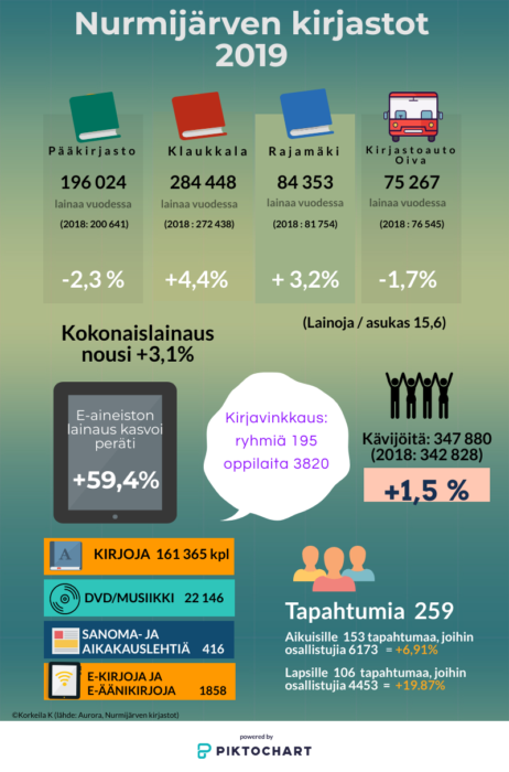 Nurmijärven kirjastojen tilasto v.2019