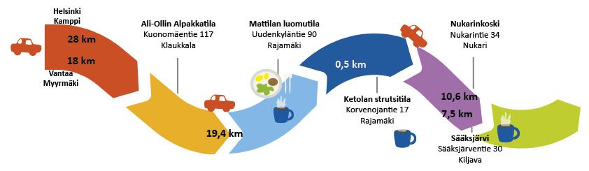 Jana, jossa päiväohjelman kohteiden osoitteet ja välimatkat.
