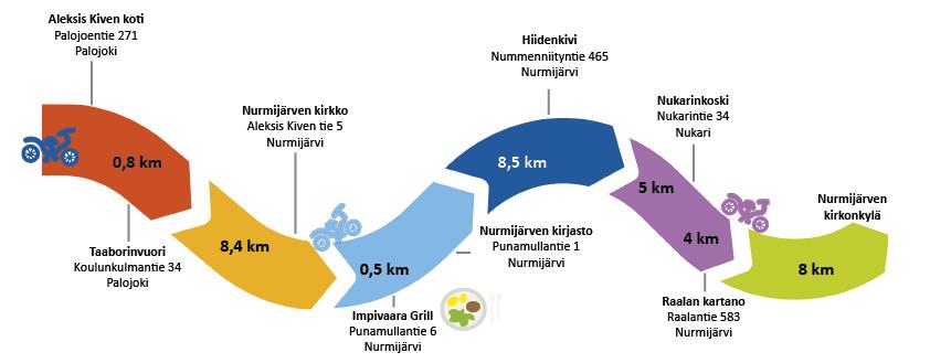 Jana, jossa päiväohjelman kohteiden osoitteet ja välimatkat.