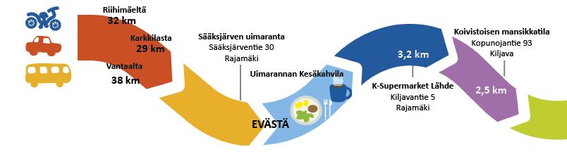 Jana, jossa on päiväohjelman kohteiden osoitteet ja välimatkat.