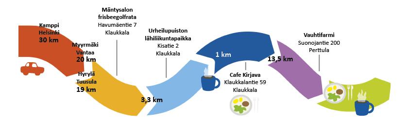 Jana, johon kirjoitettu kohteiden osoitteet ja välimatkat.