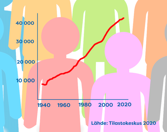 Nurmijärven väestökehitys 1940-2020