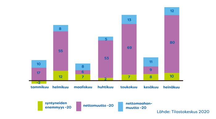 Ennakko tiedot väestönmuutoksista kuukausittain tammi-heinäkuu