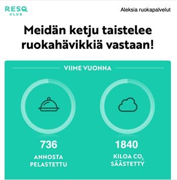 Aleksia ruokapalvelut pelastaneet 736 annosta ja vähentäneet hiilidioksipäästöjä 1840 kiloa.