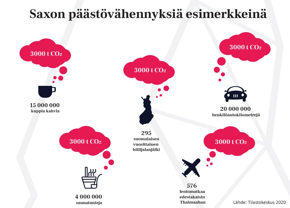 Saxon 20202 päästövähennyksiä CO2-esimerkkeinä.