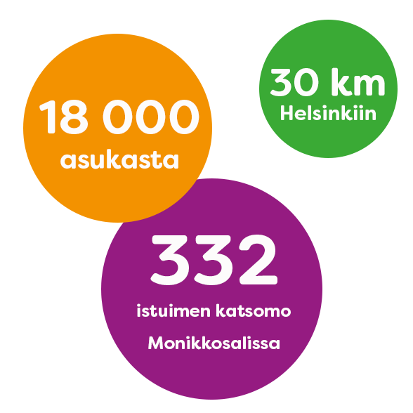 Infograafi: 18 000 asukasta, 30 km Helsinkiin, 332 istuimen katsomo Monikkosalissa