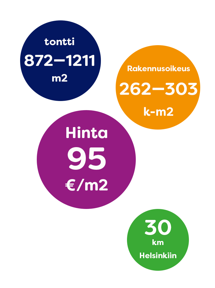 Infograafi: tontti 872-1211 m2, rakennusoikeus 262-303 k-m2, hinta 95 €/m2, 30 km Helsinkiin