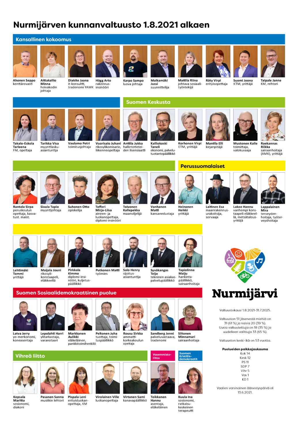 Nurmijärven kunnanvaltuusto 2021