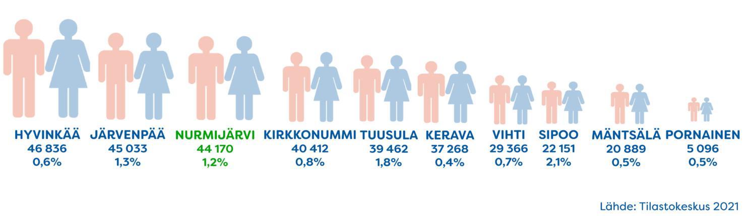 Asukasluvun kehitys tammi-heinäkuu 2021