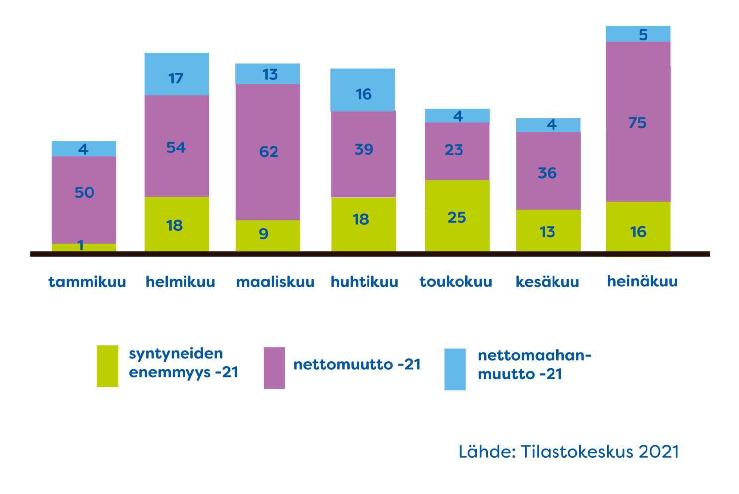 Ennakkotiedot väestönmuutoksen kertymästä tammi-heinäkuu 2021