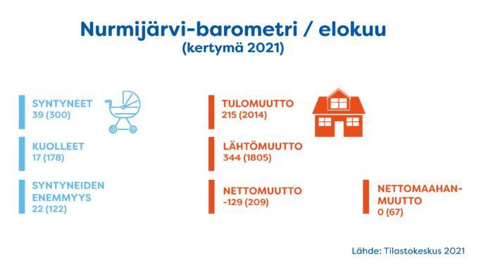 Nurmijärvi-barometri-tammi-elokuu 2021