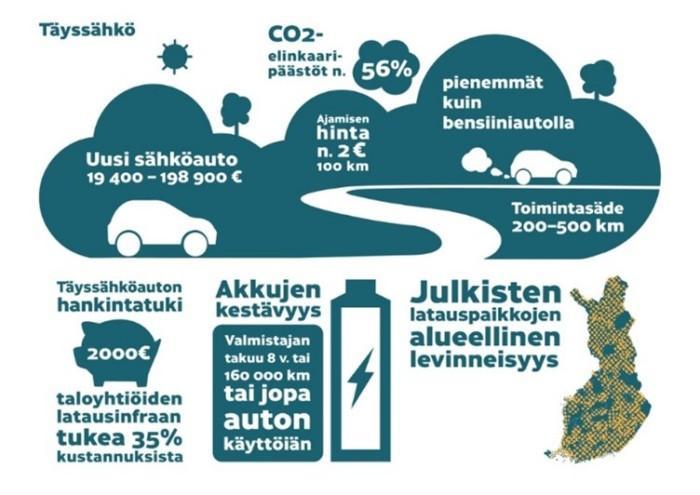 Infograafi sähköautoilusta, sen hankinnasta, hinnasta, kulutuksesta, lakkujen kestävyydestä ja latauspaikoista.