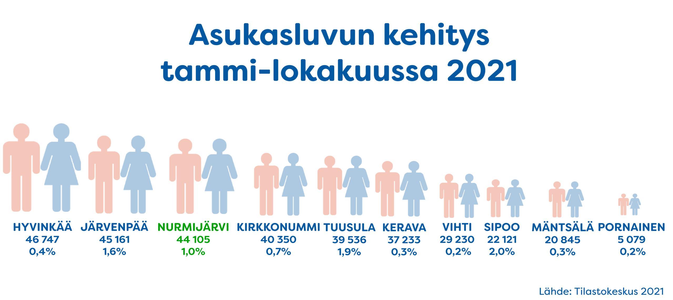 Nurmijärven asukasluvun kehitys tammi-lokakuussa 2021