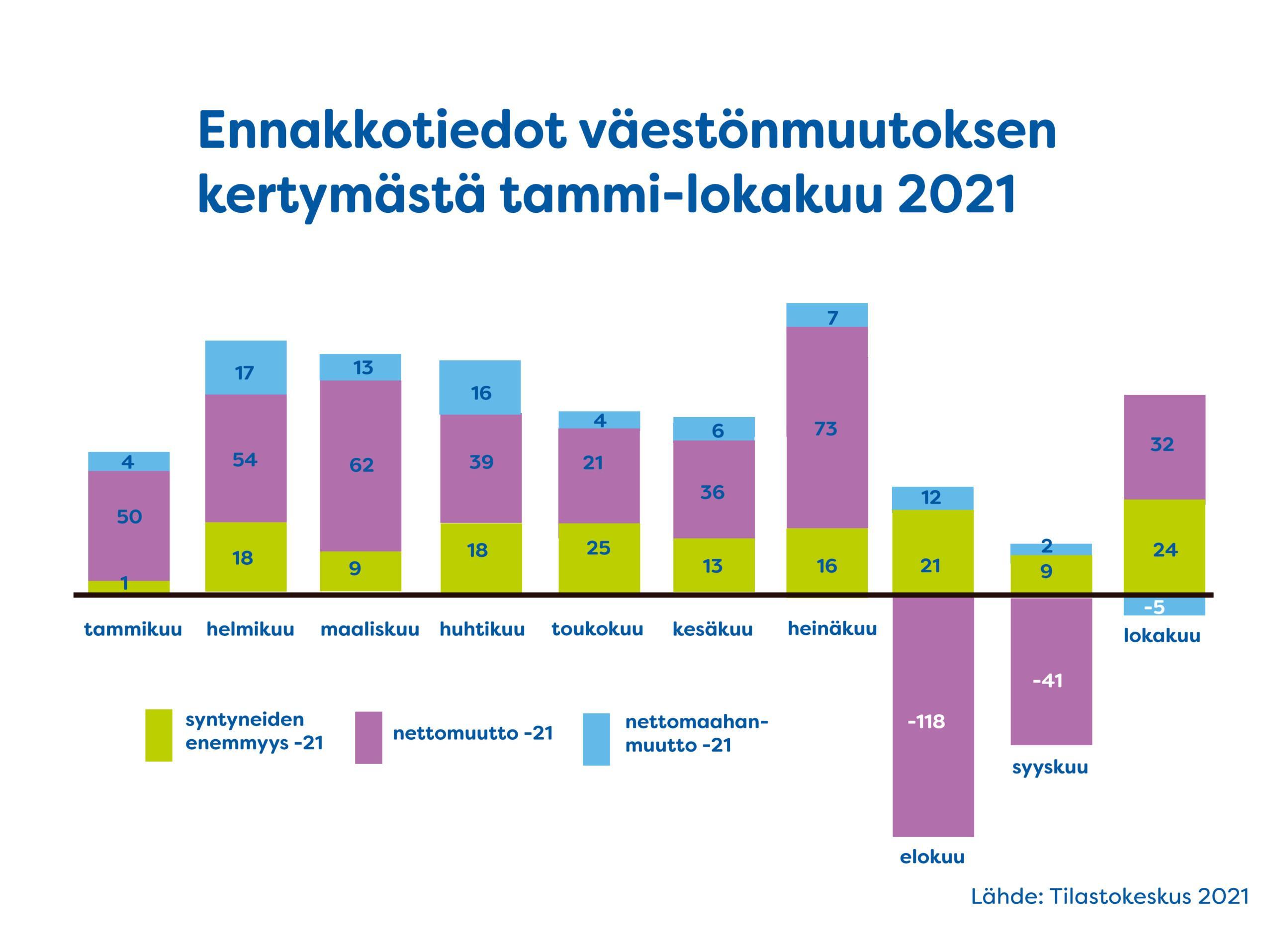 Ennakkotiedot väestönmuutoksen kertymästä Nurmijärvellä tammi-lokakuu 2021