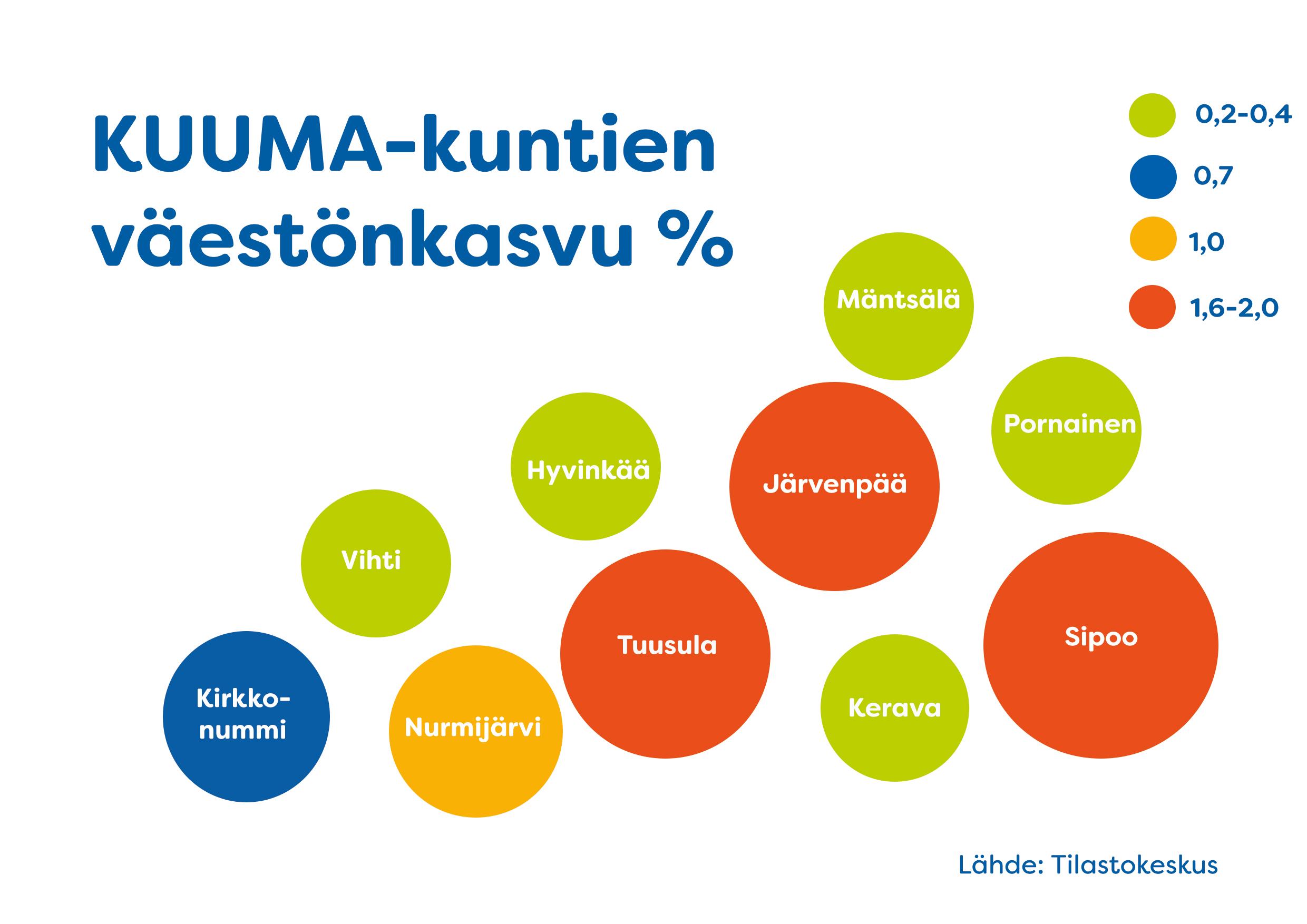 KUUMA-kuntien väestökasvu-%