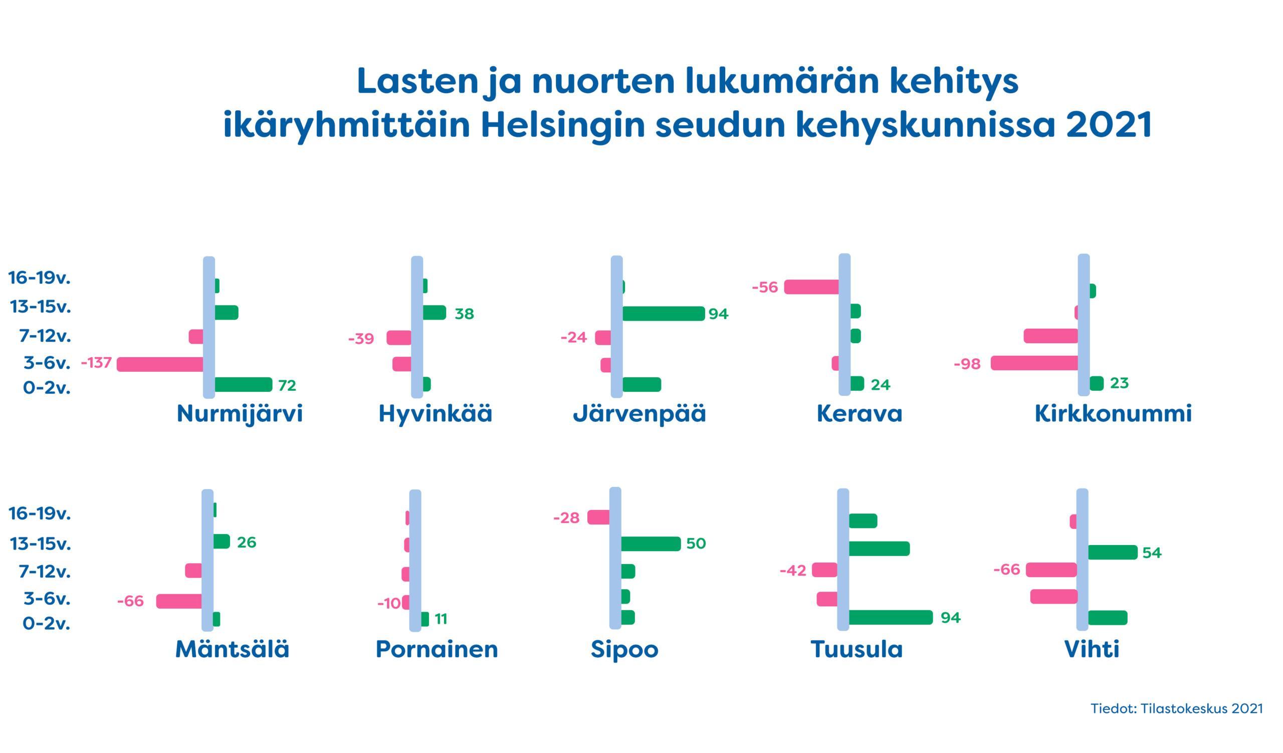 Lasten ja nuorten lukumäärän kehitys ikäryhmittäin Helsingin seudun kehyskunnissa 2021