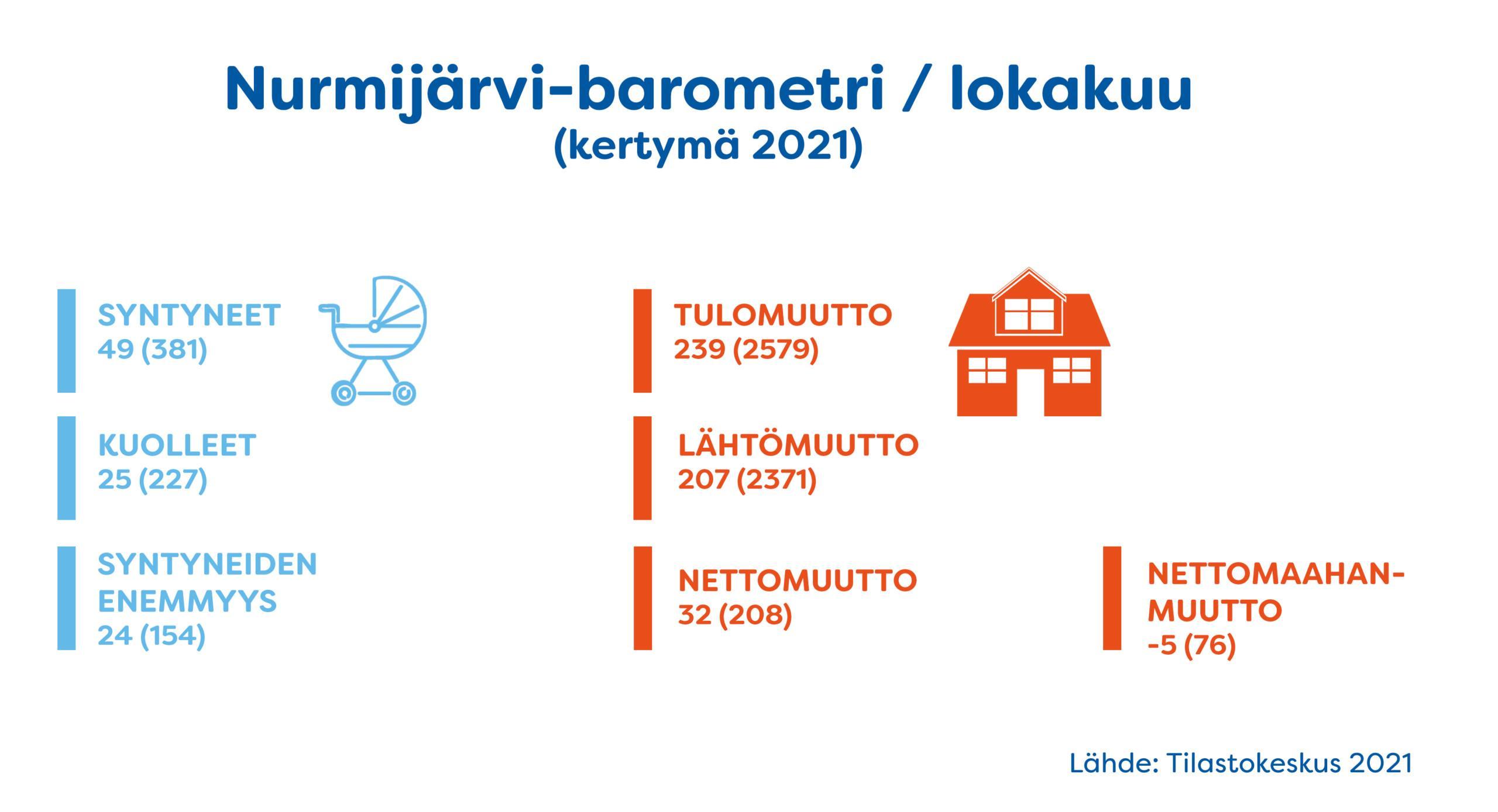 Tietoja Nurmijärven väestökehityksestä lokakuussa ja vuoden alusta