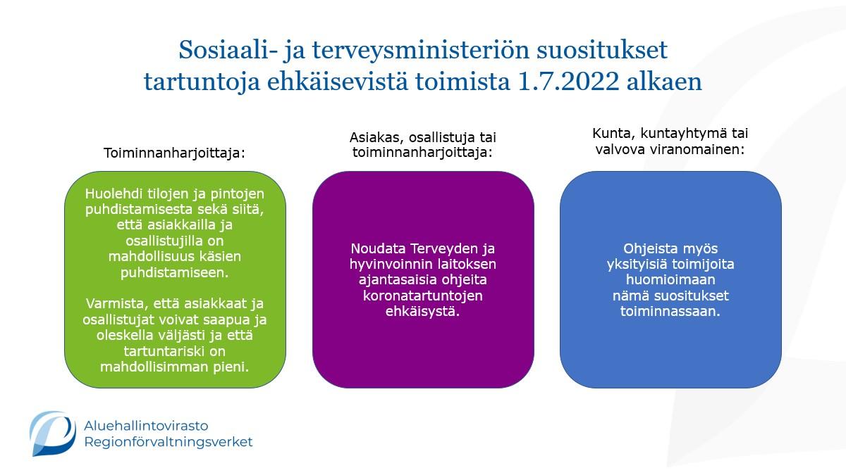 Graafinen kuva STM:n hygieniavaatimukset 1.7.2022 alkaen.