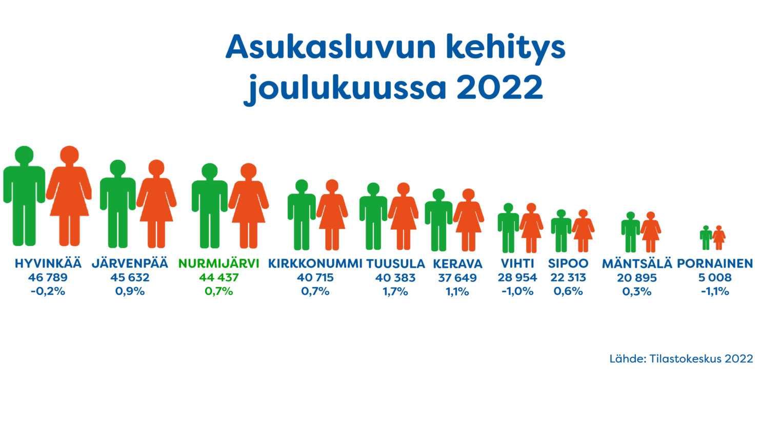 Asukasluvun kehitys joulukuussa 2022
