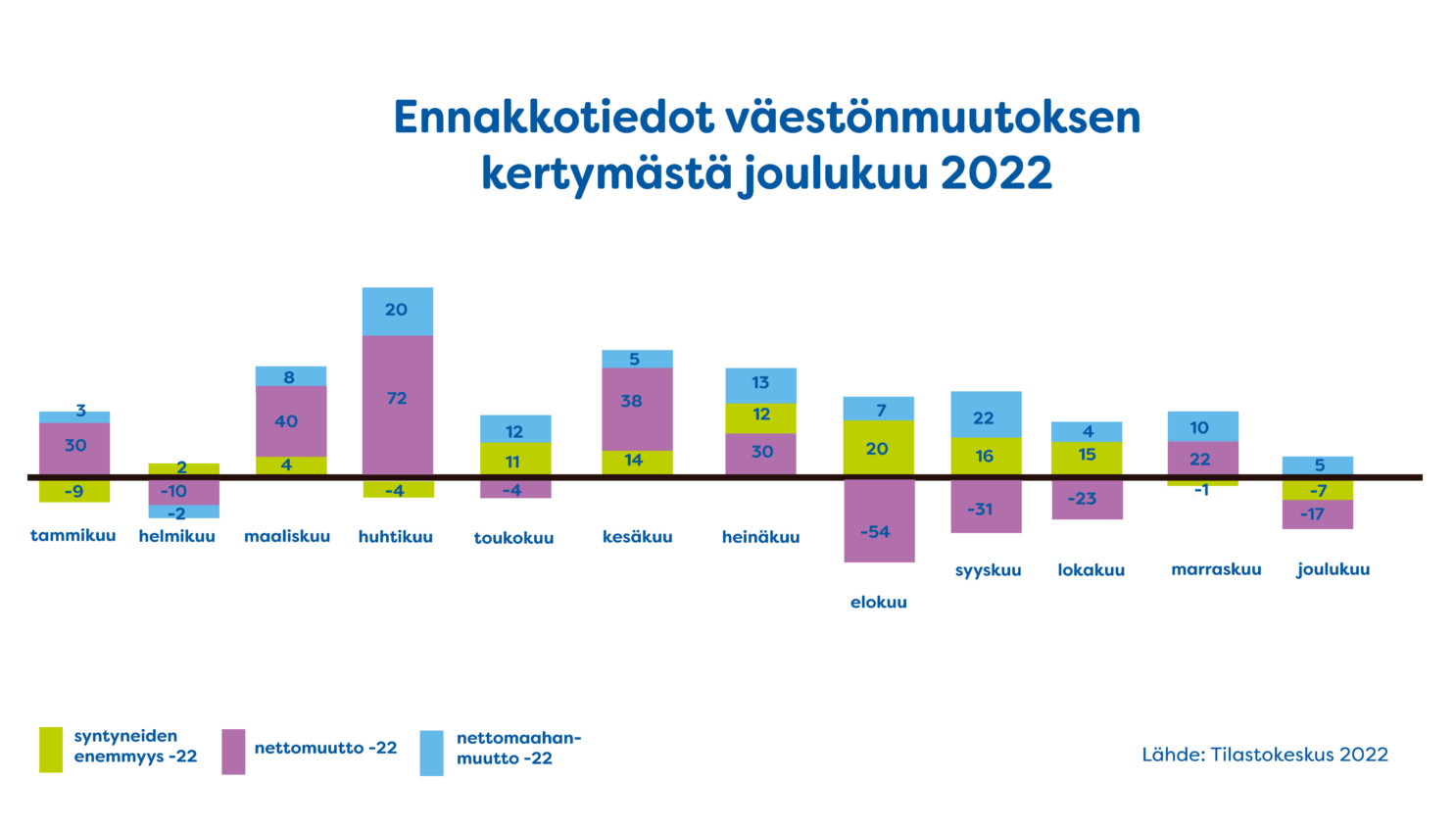 Ennakkotiedot väestönmuutoksen kiertymästä joulukuu 2022