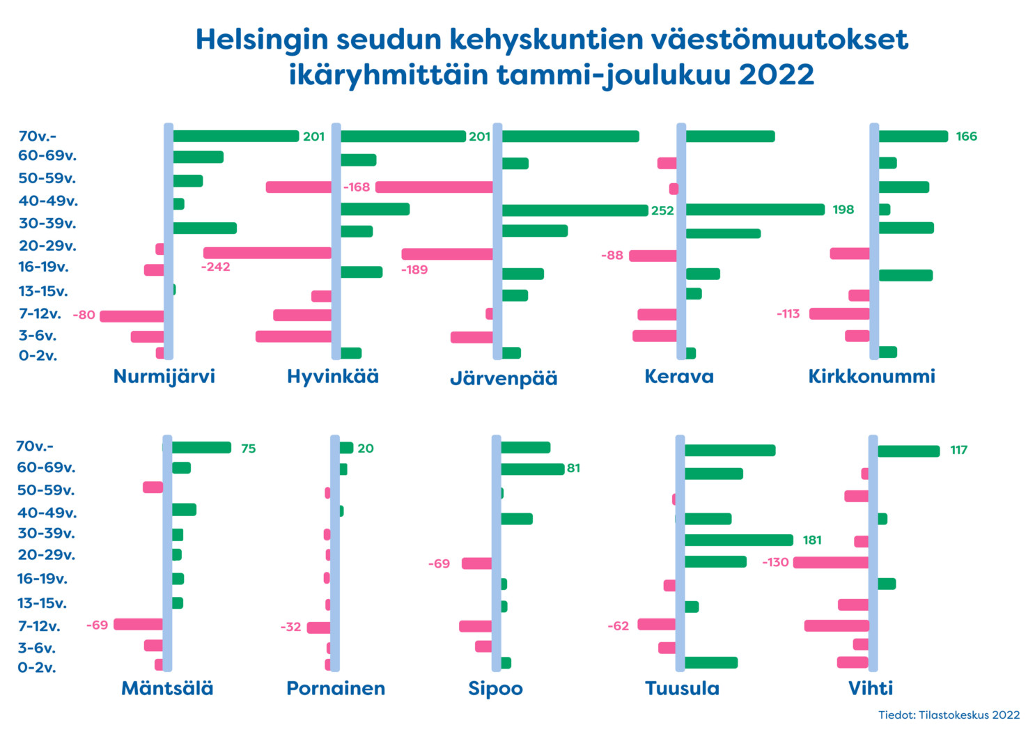 Helsingin seudun kehyskuntien väestömuutokset ikäryhmittäin tammi-joulukuu 2022