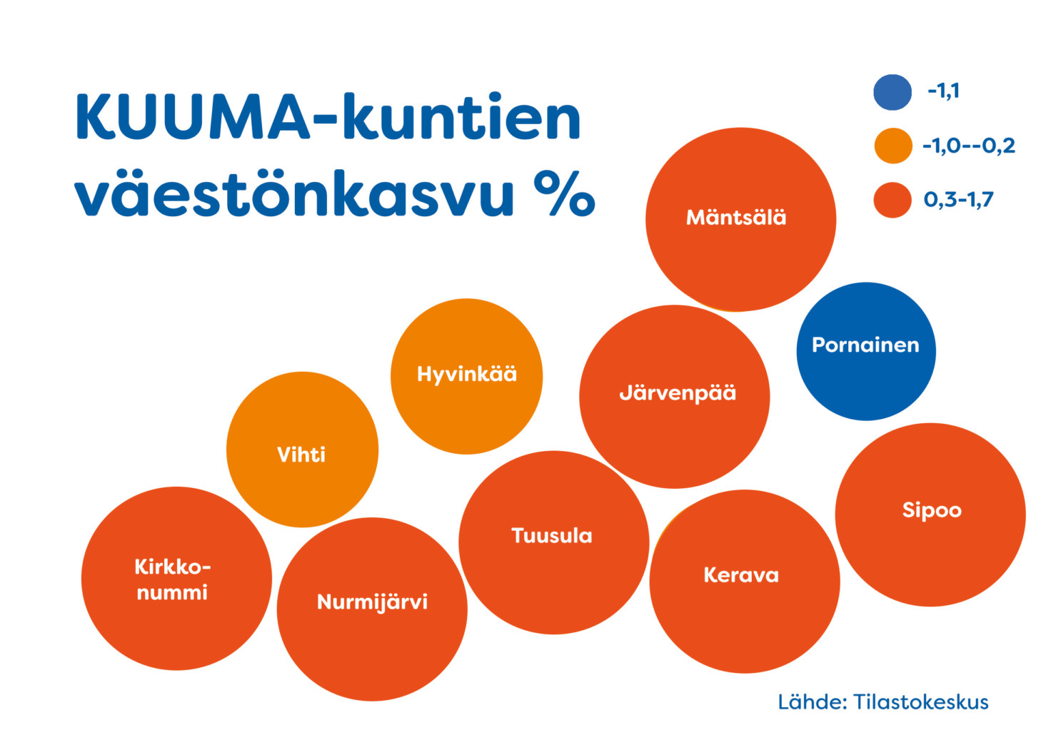 KUUMA-kuntien väestönkasvu %