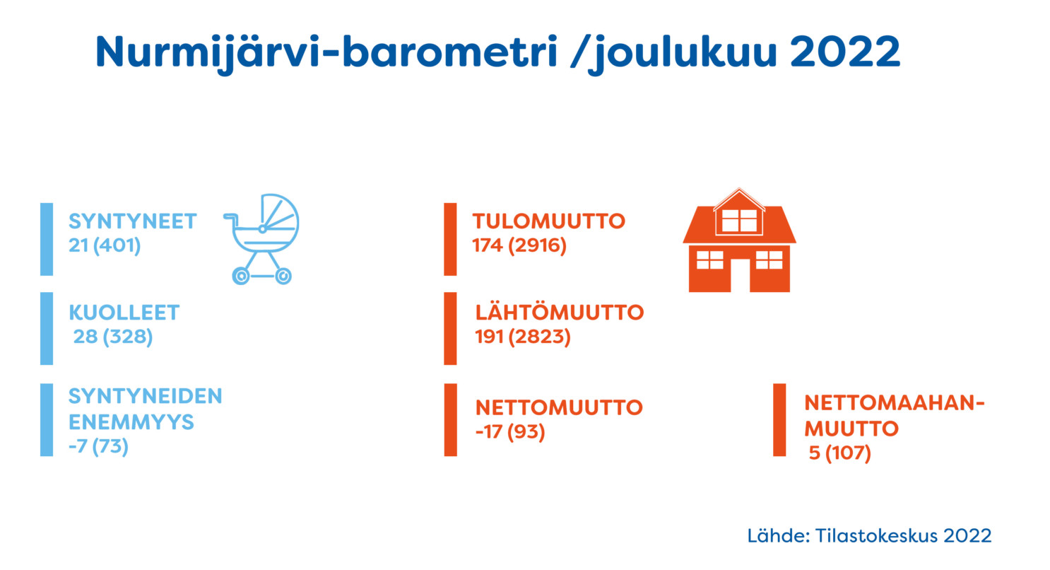 Nurmijärvi-barometri/joulukuu 2022