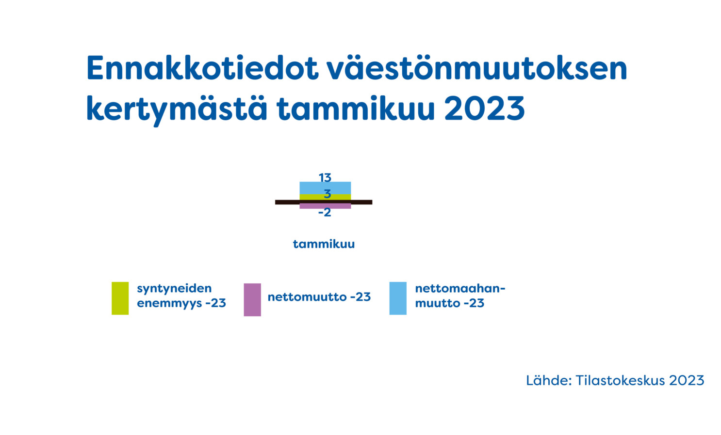 Ennakkotiedot väestönmuutoksen kertymästä tammikuu 2023.