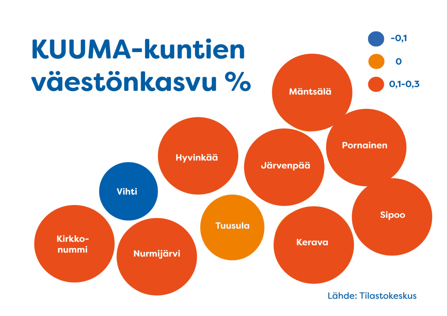 KUUMA-kuntien väestönkasvu infograaffina