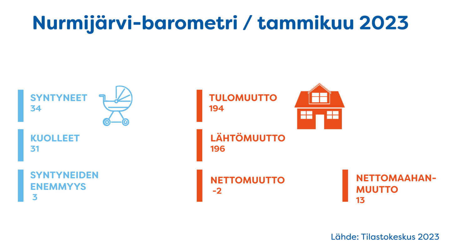 Nurmijärvi-barmetri / tammikuu 2023. syntyneet 34, kuolleet 31, syntyneiden enemmyys 3. Tulomuutto 194, lähtömuutto 196, nettomuutto -2. Nettomaahanmuutto 13.