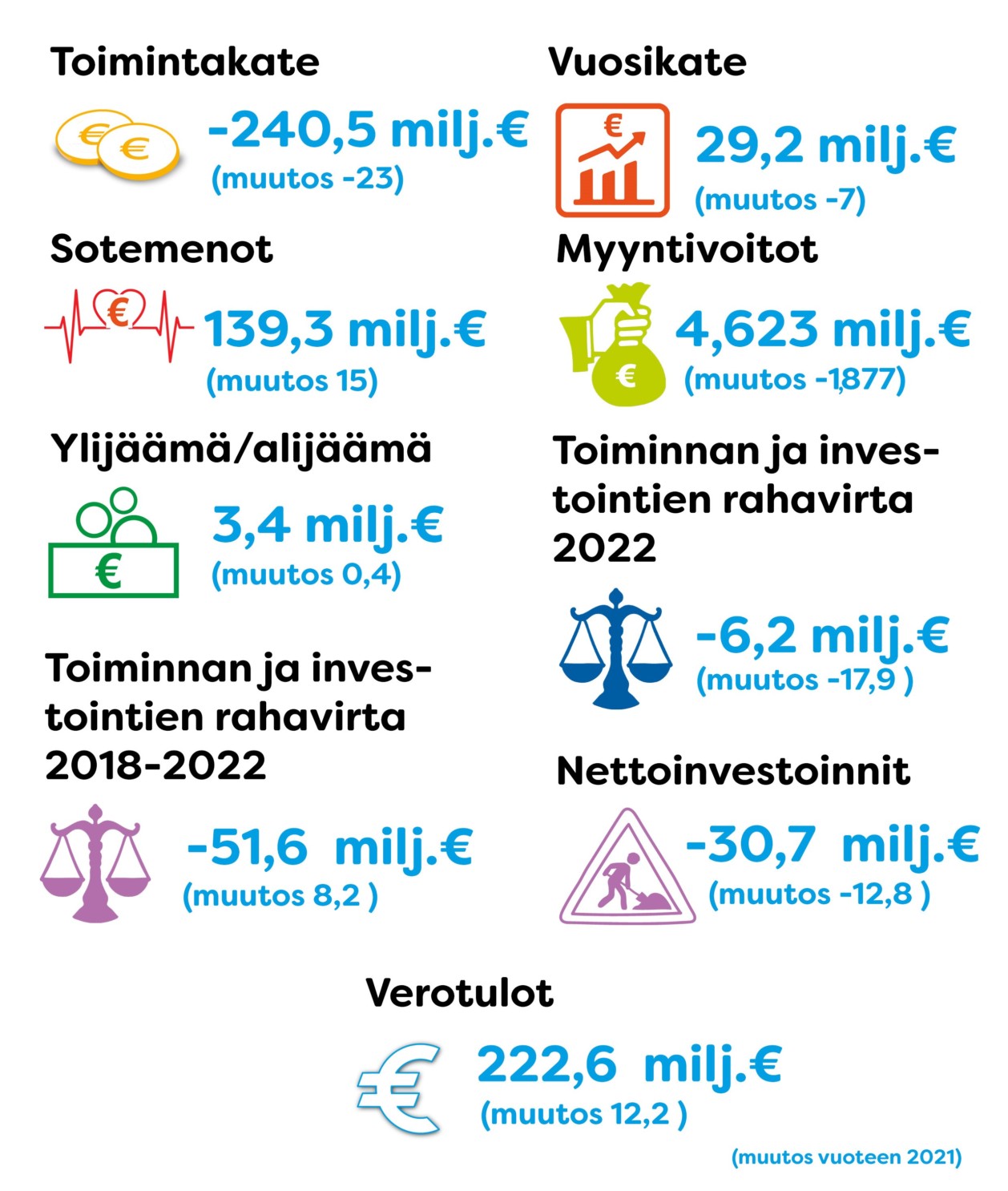 Tilinpäätös 2022