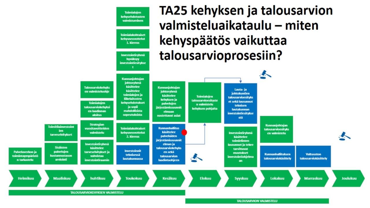 Vuoden 2025 talousarviokehyksen ja talousarvion valmisteluaikataulu vuoden 2024 aikana. 