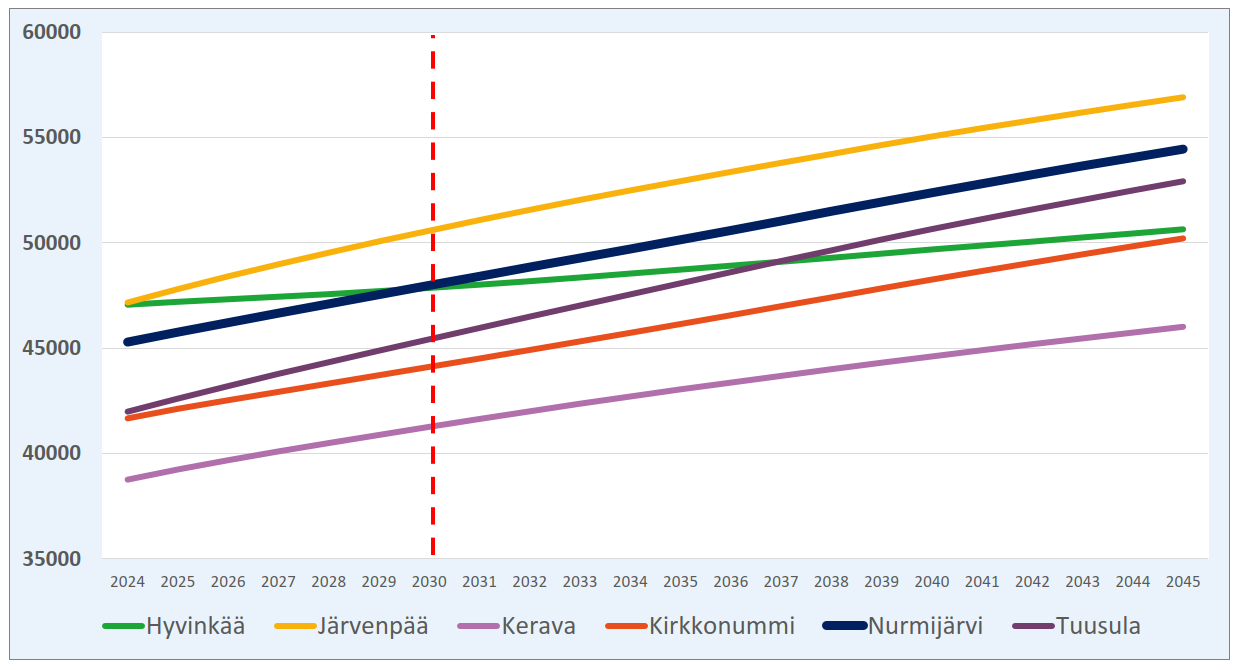 Tilastokeskuksen väestöennusteen mukaan Nurmijärven väkiluku ohittaa Hyvinkään 2030. Kuviossa kuvattu KUUMA-kuntien väestökasvu 2024-2045.
