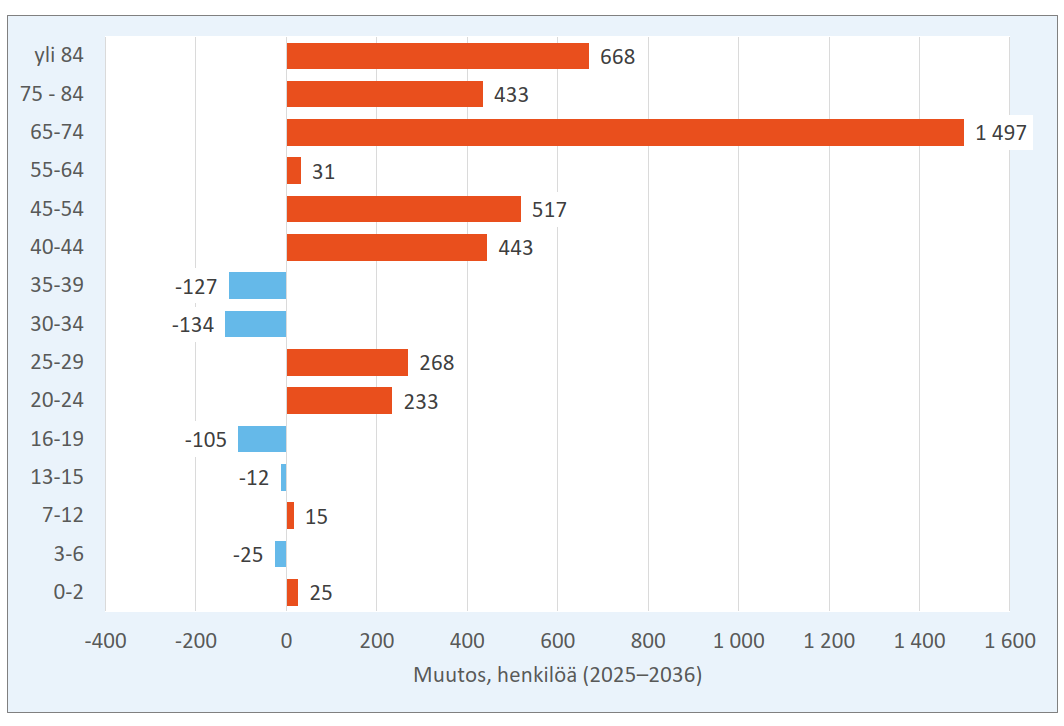 Nurmijärven väestölaskelman mukaan kunnan asukasluku kasvaa 3700 asukkaalla 2025-2036. Kasvu painottuu yli 64-vuotiaisiin.
