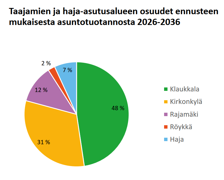 Taajamoen ja haja-asutusalueen osuudet ennusteen mukaisesta asuntotuotannosta 2026-2036. Klaukkala 48 %, Kirkonkylä 31 %, Rajamäki 12 %, Röykkä 2 & ja haja-asutusalue 7 %.