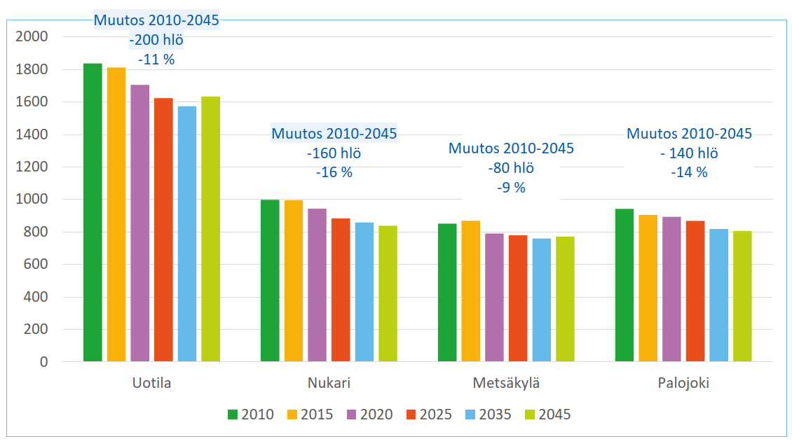 Kylien väestökehitys 2010-2045; Nukari, Palojoki, Metsäkylä, Uotila.