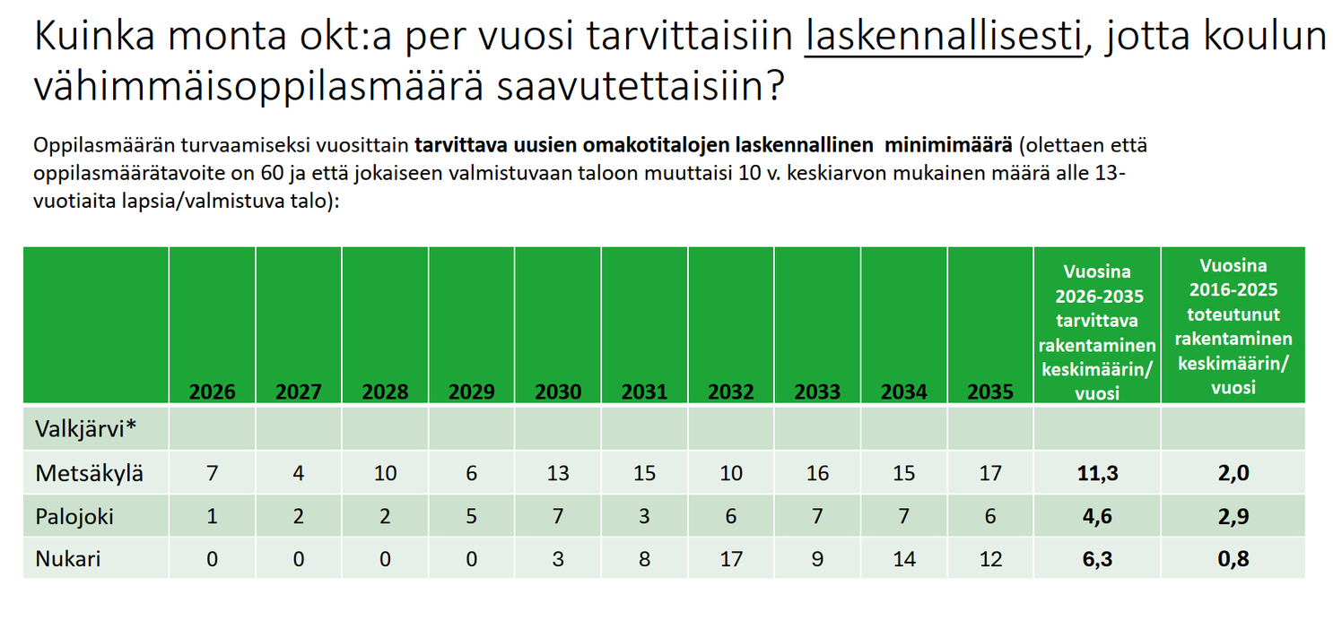 Taulukossa on kuvattu, kuinka monta omakotitaloa per vuosi tarvittaisiin laskennallisesti, jotta kyläkoulun (Metsäkylä, Palojoki, Nukari) vähimmäisoppilasmäärä saavutettaisiin. Metsäkylässä tarvittaisiin 2026-2035 keskimäärin 11,3 taloa per vuosi. Toteuma 2016-2025 oli 2 per vuosi. Palojoella tarvittaisiin 4,6 omakotitaloa per vuosi, toteuma 2016-2025 oli 2,9 per vuosi. Nukarilla tarvittaisiin 6,3 omakotitaloa per vuosi, toteuma 2016-2025 oli 0,8 per vuosi.